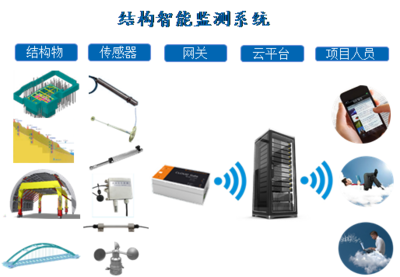 智能結(jié)構(gòu)健康監(jiān)測(cè)系統(tǒng)的開發(fā)與應(yīng)用