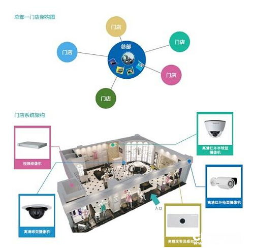 2020年2月20日 智能門店管理解決方案——開啟零售業(yè)智能化新紀(jì)元
